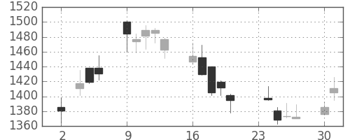 いすゞの日足チャート(2015年11月)