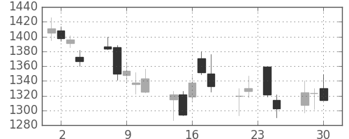 いすゞの日足チャート(2015年12月)