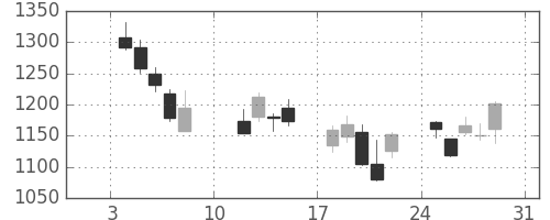 いすゞの日足チャート(2016年1月)