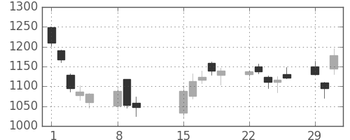 いすゞの日足チャート(2016年2月)