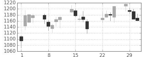 いすゞの日足チャート(2016年3月)