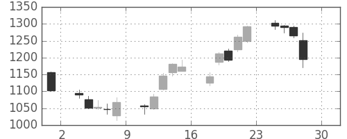 いすゞの日足チャート(2016年4月)