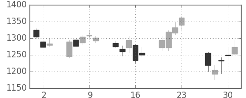 いすゞの日足チャート(2016年6月)