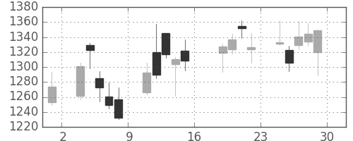 いすゞの日足チャート(2016年7月)