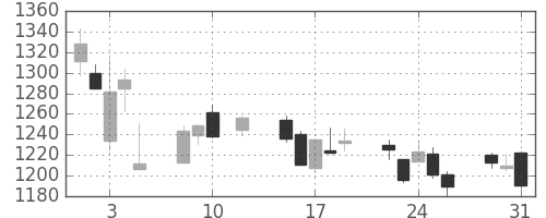 いすゞの日足チャート(2016年8月)