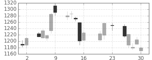 いすゞの日足チャート(2016年9月)