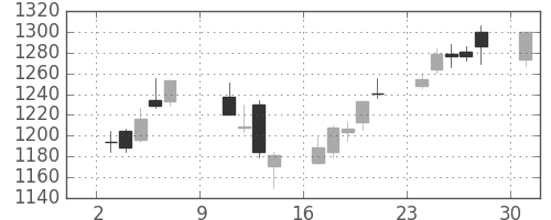 いすゞの日足チャート(2016年10月)
