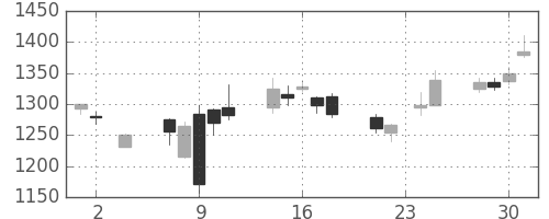 いすゞの日足チャート(2016年11月)