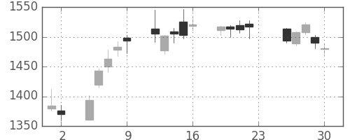 いすゞの日足チャート(2016年12月)