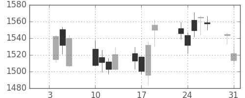 いすゞの日足チャート(2017年1月)