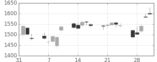 いすゞの日足チャート(2017年2月)