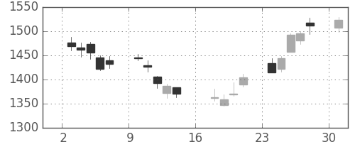 いすゞの日足チャート(2017年4月)