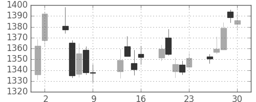 いすゞの日足チャート(2017年6月)