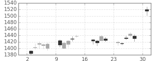 いすゞの日足チャート(2017年7月)