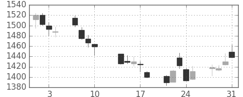 いすゞの日足チャート(2017年8月)
