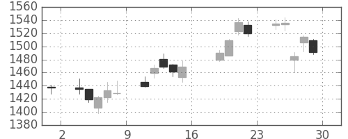 いすゞの日足チャート(2017年9月)