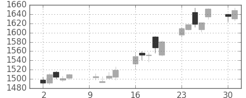 いすゞの日足チャート(2017年10月)