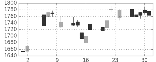 いすゞの日足チャート(2017年11月)