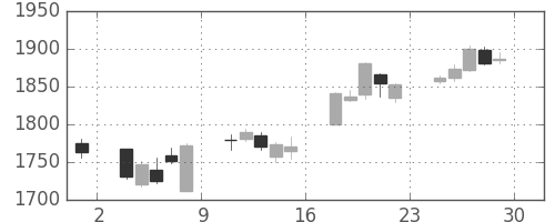 いすゞの日足チャート(2017年12月)