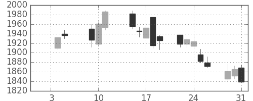 いすゞの日足チャート(2018年1月)