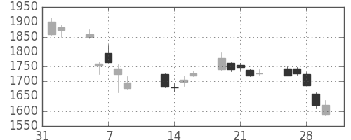 いすゞの日足チャート(2018年2月)