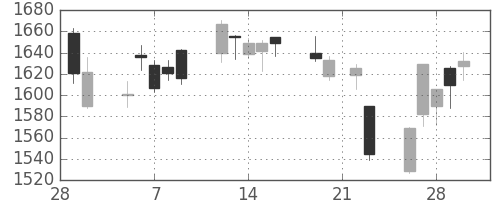 いすゞの日足チャート(2018年3月)
