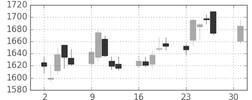 いすゞの日足チャート(2018年4月)