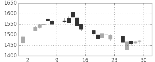 いすゞの日足チャート(2018年6月)