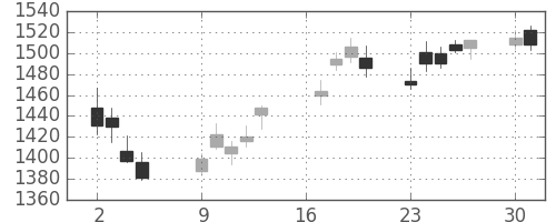 いすゞの日足チャート(2018年7月)