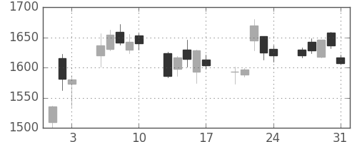 いすゞの日足チャート(2018年8月)