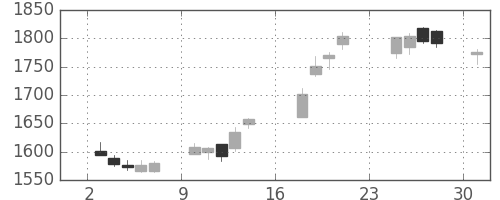 いすゞの日足チャート(2018年9月)