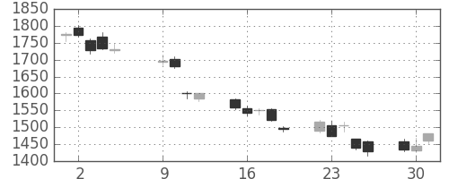 いすゞの日足チャート(2018年10月)