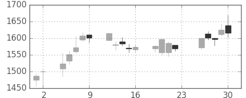 いすゞの日足チャート(2018年11月)
