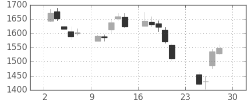 いすゞの日足チャート(2018年12月)