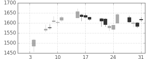 いすゞの日足チャート(2019年1月)