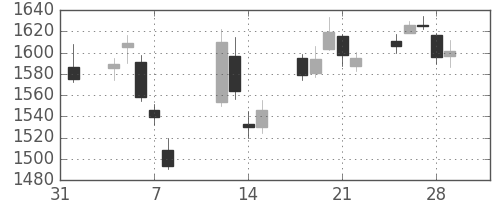いすゞの日足チャート(2019年2月)