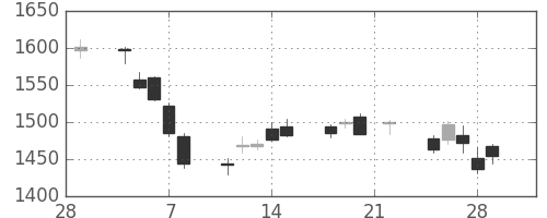 いすゞの日足チャート(2019年3月)