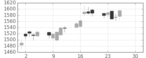 いすゞの日足チャート(2019年4月)