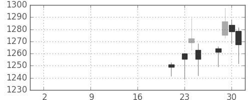 いすゞの日足チャート(2019年10月)