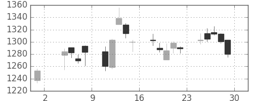 いすゞの日足チャート(2019年11月)