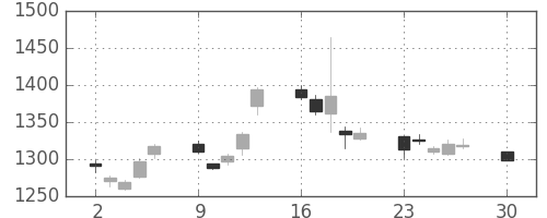 いすゞの日足チャート(2019年12月)