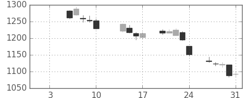いすゞの日足チャート(2020年1月)