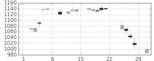 いすゞの日足チャート(2020年2月)