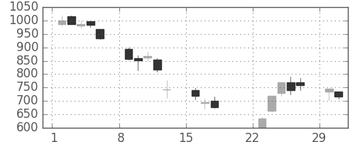 いすゞの日足チャート(2020年3月)