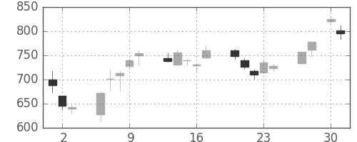 いすゞの日足チャート(2020年4月)
