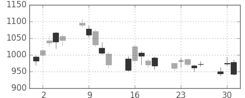 いすゞの日足チャート(2020年6月)