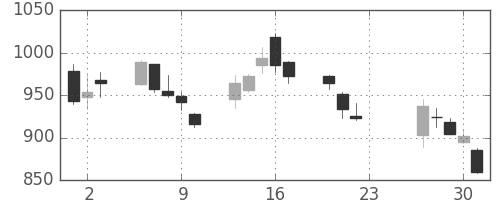 いすゞの日足チャート(2020年7月)