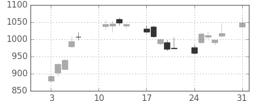 いすゞの日足チャート(2020年8月)