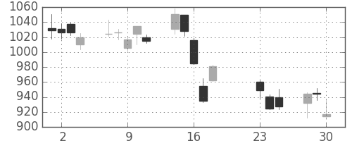 いすゞの日足チャート(2020年9月)