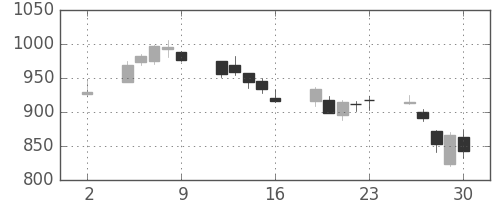 いすゞの日足チャート(2020年10月)